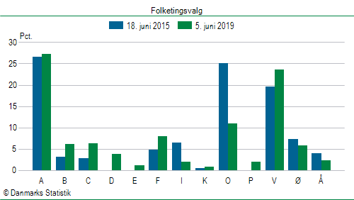 Folketingsvalg onsdag 5. juni 2019