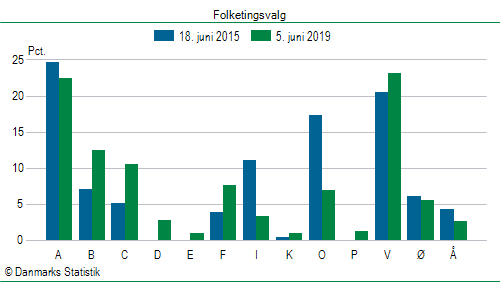Folketingsvalg onsdag 5. juni 2019