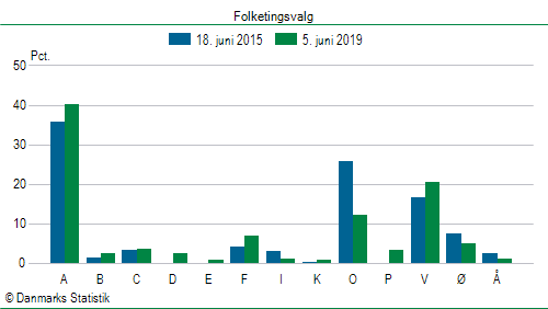 Folketingsvalg onsdag 5. juni 2019