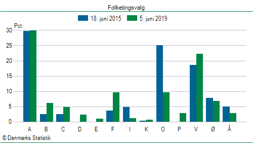 Folketingsvalg onsdag 5. juni 2019
