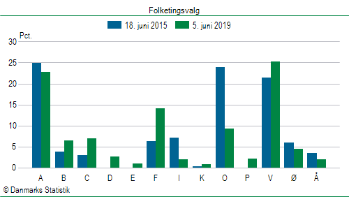 Folketingsvalg onsdag 5. juni 2019