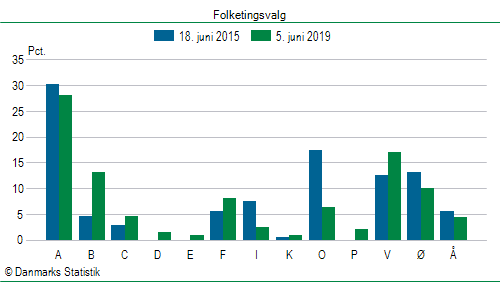 Folketingsvalg onsdag 5. juni 2019