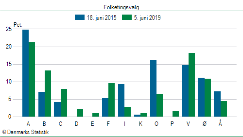 Folketingsvalg onsdag 5. juni 2019