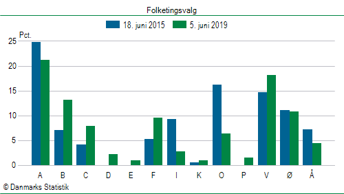 Folketingsvalg onsdag  5. juni 2019