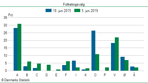 Folketingsvalg onsdag 5. juni 2019