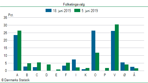 Folketingsvalg onsdag 5. juni 2019