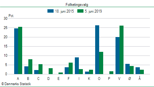 Folketingsvalg onsdag 5. juni 2019
