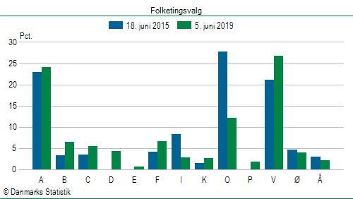 Folketingsvalg onsdag 5. juni 2019
