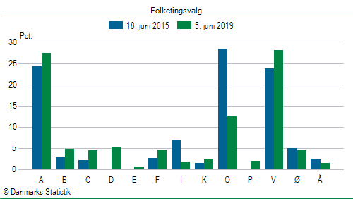 Folketingsvalg onsdag 5. juni 2019