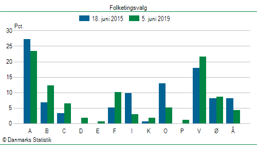 Folketingsvalg onsdag 5. juni 2019