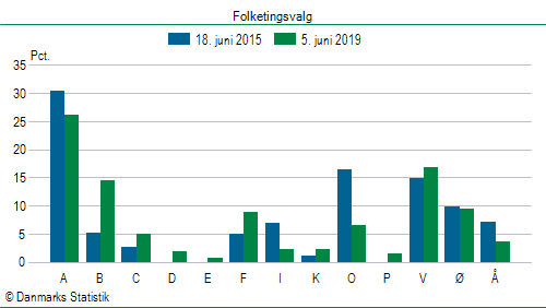 Folketingsvalg onsdag 5. juni 2019