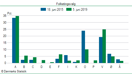 Folketingsvalg onsdag 5. juni 2019