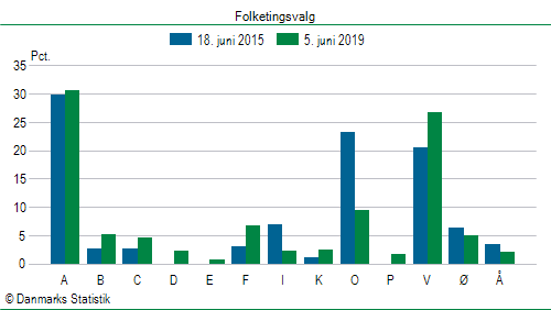 Folketingsvalg onsdag 5. juni 2019