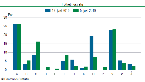 Folketingsvalg onsdag 5. juni 2019