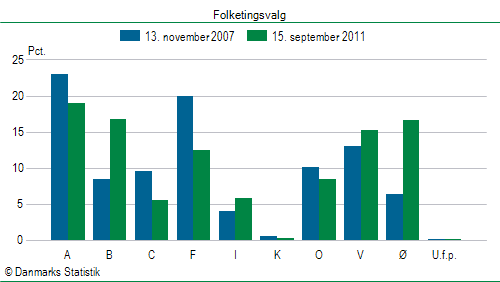 Folketingsvalg torsdag 15. september 2011