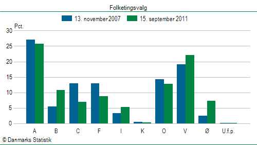 Folketingsvalg torsdag 15. september 2011