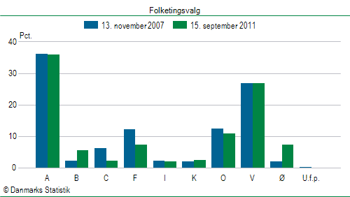 Folketingsvalg torsdag 15. september 2011