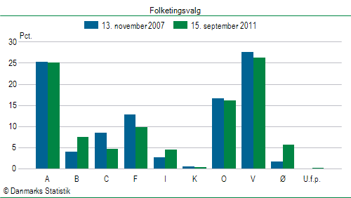 Folketingsvalg torsdag 15. september 2011