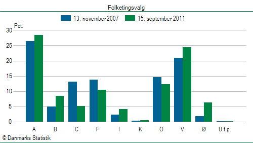 Folketingsvalg torsdag 15. september 2011