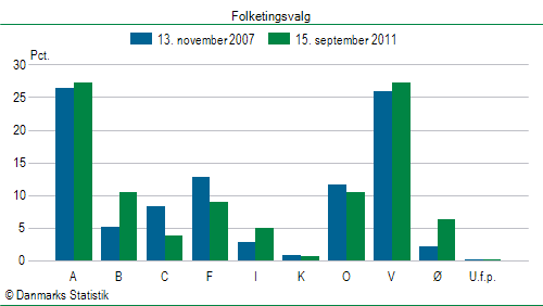 Folketingsvalg torsdag 15. september 2011