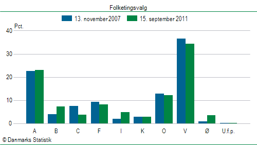 Folketingsvalg torsdag 15. september 2011