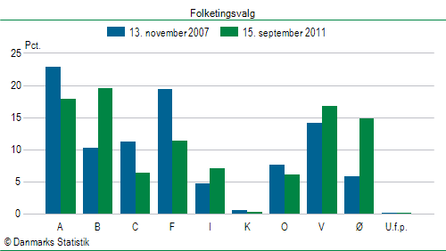 Folketingsvalg torsdag 15. september 2011