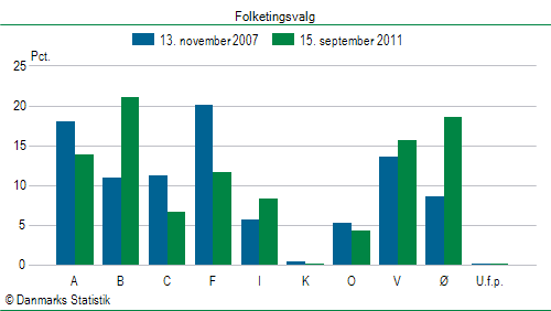 Folketingsvalg torsdag 15. september 2011