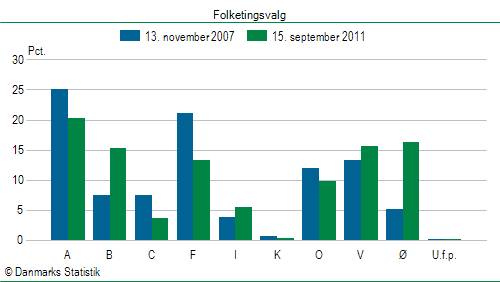 Folketingsvalg torsdag 15. september 2011