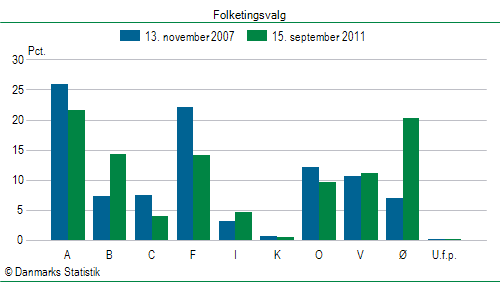 Folketingsvalg torsdag 15. september 2011