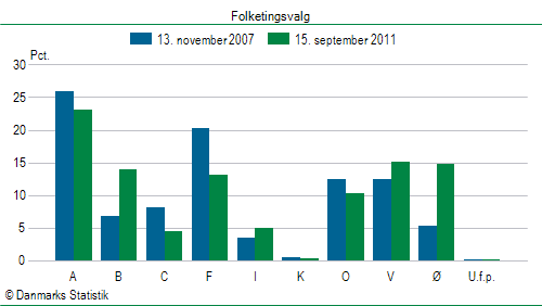 Folketingsvalg torsdag 15. september 2011