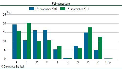 Folketingsvalg torsdag 15. september 2011