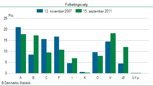 Folketingsvalg torsdag 15. september 2011