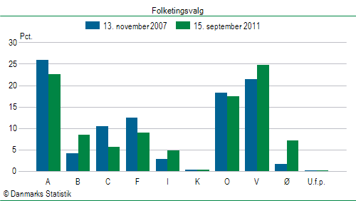 Folketingsvalg torsdag 15. september 2011