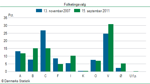 Folketingsvalg torsdag 15. september 2011