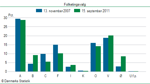 Folketingsvalg torsdag 15. september 2011