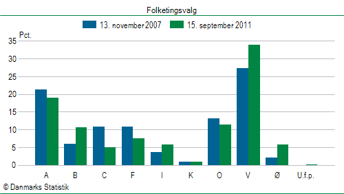 Folketingsvalg torsdag 15. september 2011