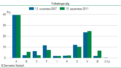 Folketingsvalg torsdag 15. september 2011