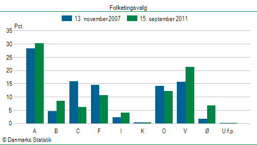 Folketingsvalg torsdag 15. september 2011