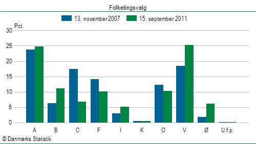 Folketingsvalg torsdag 15. september 2011