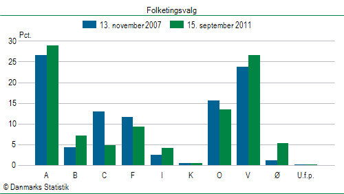 Folketingsvalg torsdag 15. september 2011