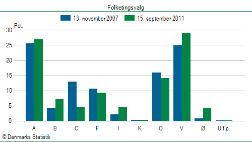 Folketingsvalg torsdag 15. september 2011