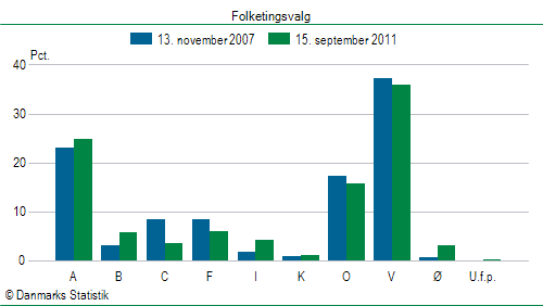 Folketingsvalg torsdag 15. september 2011