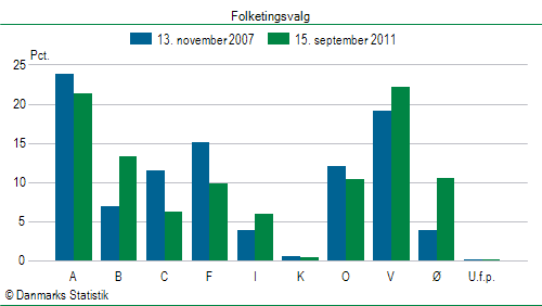 Folketingsvalg torsdag 15. september 2011