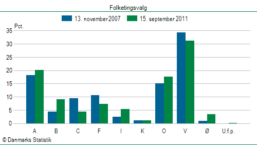 Folketingsvalg torsdag 15. september 2011