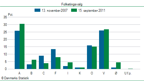 Folketingsvalg torsdag 15. september 2011