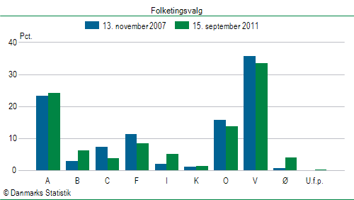 Folketingsvalg torsdag 15. september 2011