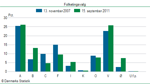 Folketingsvalg torsdag 15. september 2011