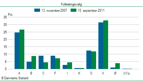 Folketingsvalg torsdag 15. september 2011