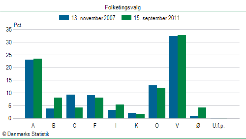 Folketingsvalg torsdag 15. september 2011