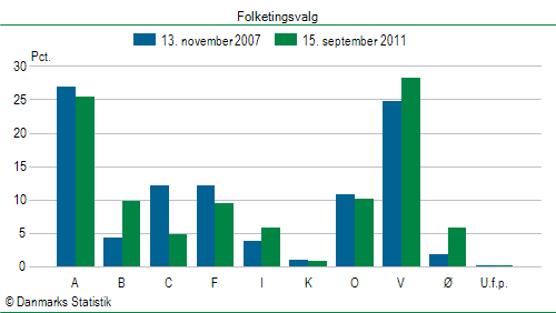 Folketingsvalg torsdag 15. september 2011